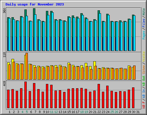 Daily usage for November 2023