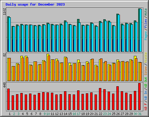 Daily usage for December 2023