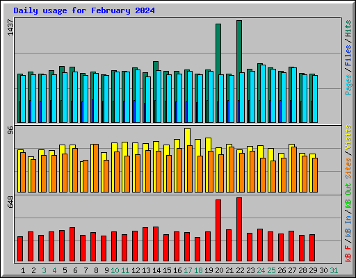 Daily usage for February 2024