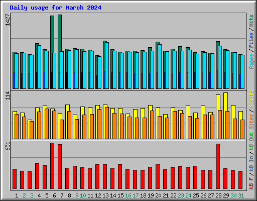 Daily usage for March 2024