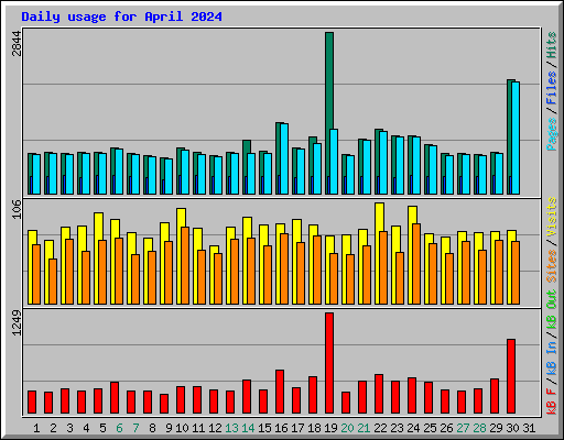 Daily usage for April 2024