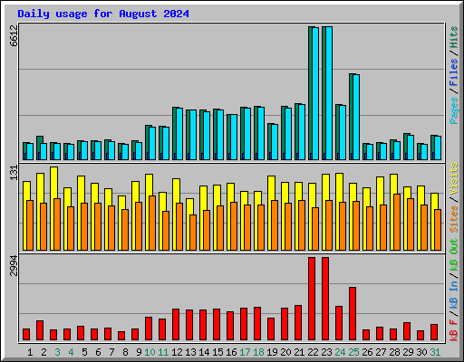 Daily usage for August 2024