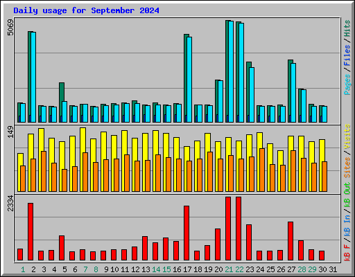 Daily usage for September 2024