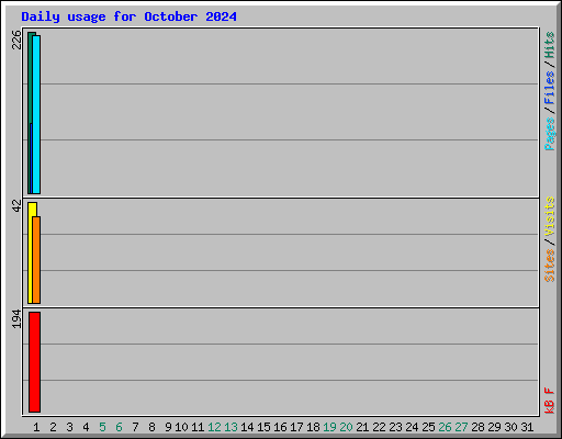 Daily usage for October 2024