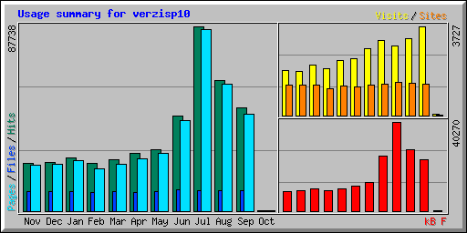 Usage summary for verzisp10